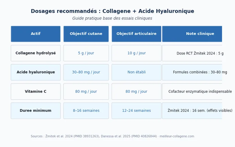 Tableau visuel des dosages recommandés pour la combinaison collagène et acide hyaluronique selon l'objectif