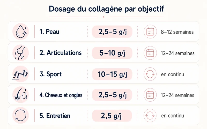 Tableau visuel des doses de collagène par objectif, de 2,5 g pour l'entretien à 15 g pour le sport